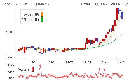 エスケー化研チャート