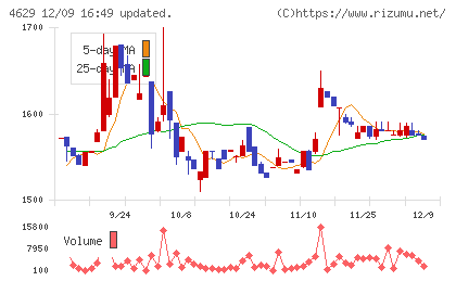 大伸化学チャート