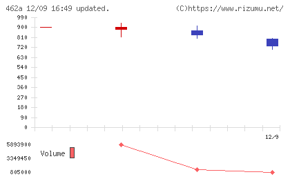 FUNDINNOチャート
