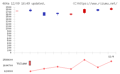 ＱＰＳホールディングスチャート