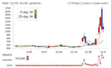 ＲＳＣチャート