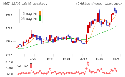 アイサンテクノロジーチャート