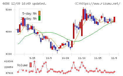 ジャストシステムチャート
