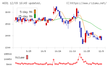 ワシントンホテルチャート