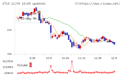 リソー教育グループチャート