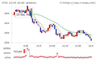 早稲田アカデミーチャート