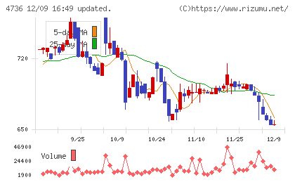 日本ラッドチャート