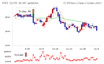 クリーク・アンド・リバー社チャート