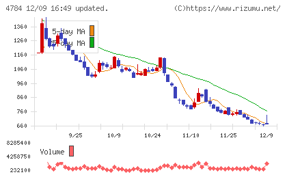 ＧＭＯインターネットチャート