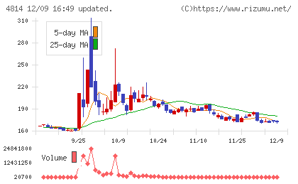 ネクストウェアチャート