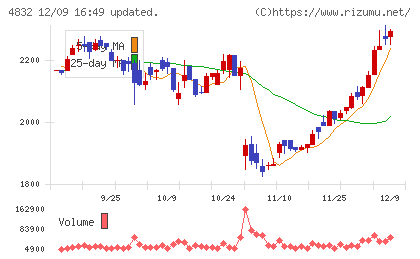 ＪＦＥシステムズチャート