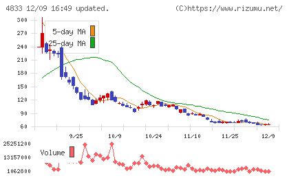 Def consultingチャート
