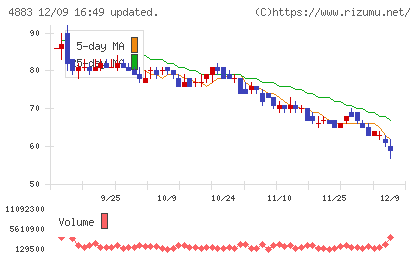 モダリスチャート