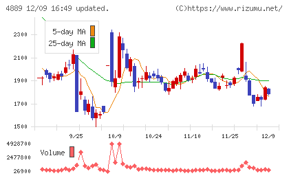レナサイエンスチャート