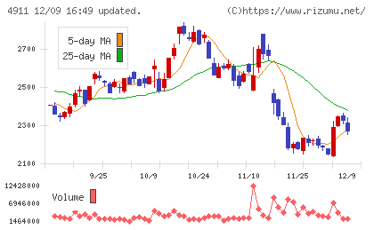 資生堂チャート