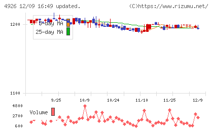 シーボンチャート