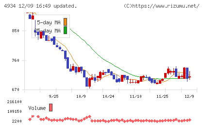 プレミアアンチエイジングチャート
