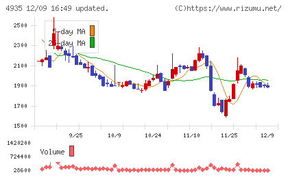 リベルタチャート