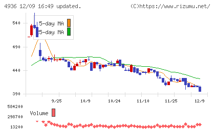 アクシージアチャート