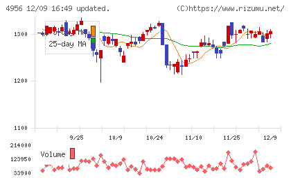 コニシチャート