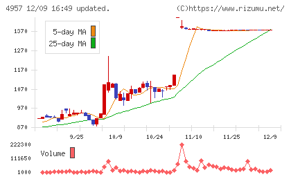 ヤスハラケミカルチャート