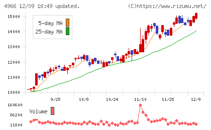 上村工業チャート