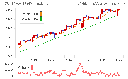綜研化学チャート