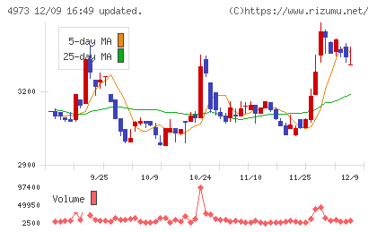 日本高純度化学チャート