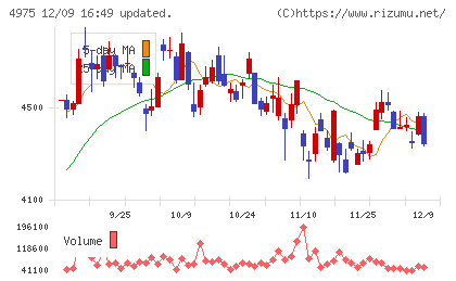 ＪＣＵチャート