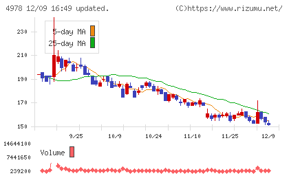 リプロセルチャート