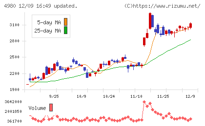 デクセリアルズチャート