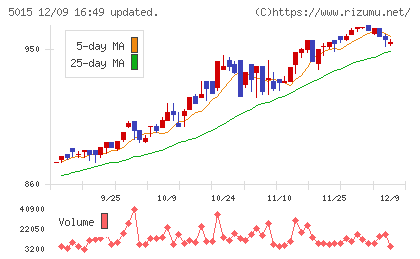 ビーピー・カストロールチャート
