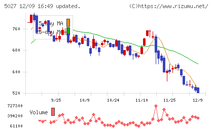 ＡｎｙＭｉｎｄ　Ｇｒｏｕｐチャート