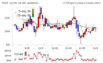 サークレイスチャート