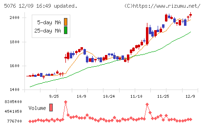 インフロニア・ホールディングスチャート