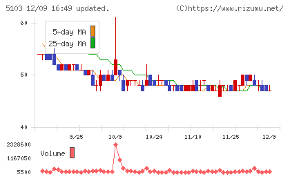 昭和ホールディングスチャート
