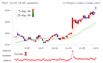 住友ゴム工業チャート