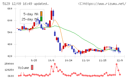 ＦＩＸＥＲチャート