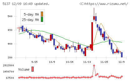 スマートドライブチャート