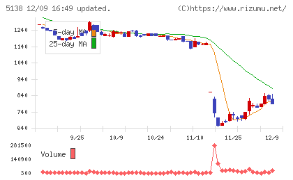 Ｒｅｂａｓｅチャート