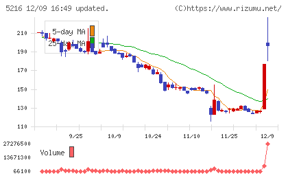 倉元製作所チャート