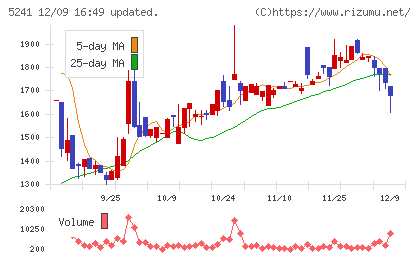 日本オーエー研究所チャート