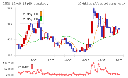 トランザクション・メディア・ネットワークスチャート