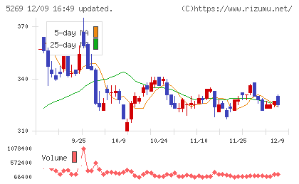 日本コンクリート工業チャート