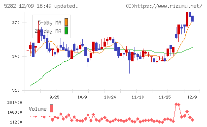 ジオスターチャート