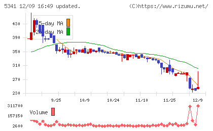 ASAHI EITOホールディングスチャート