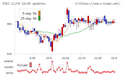 ＴＹＫチャート