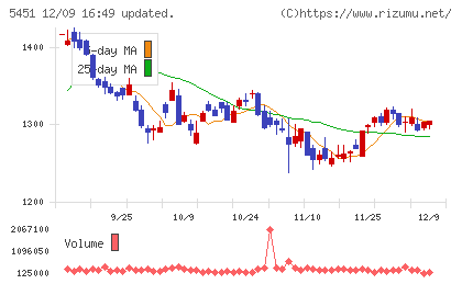 ヨドコウチャート