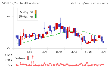 高砂鐵工チャート