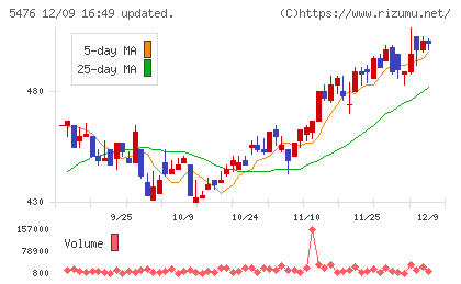 日本高周波鋼業チャート
